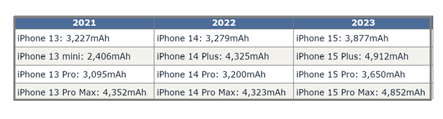 万年苹果15维修站分享iPhone15电池容量有多少